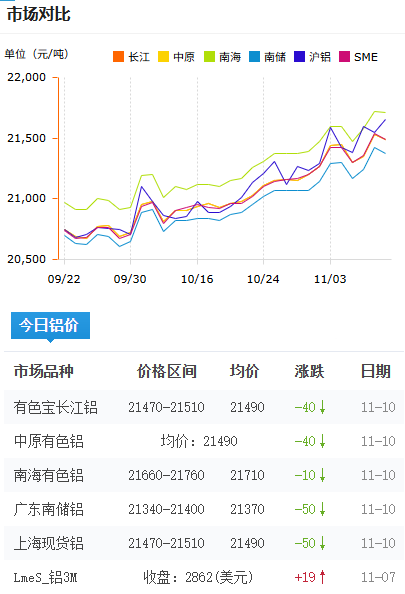 鋁錠價格今日鋁價2025-11-10.png